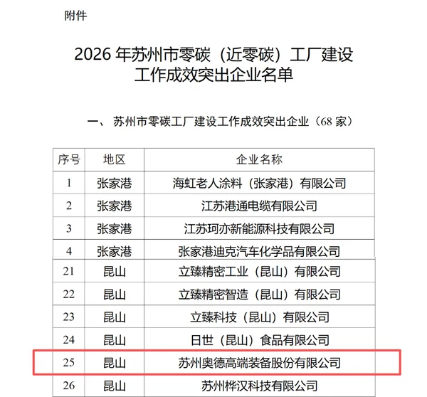 Official 2026 Suzhou zero-carbon factory outstanding enterprise list