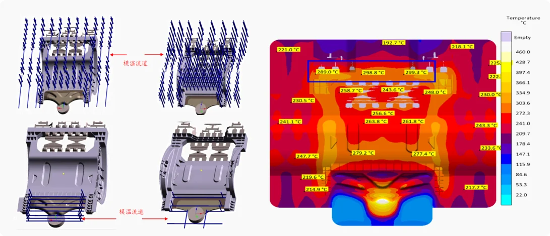 Thermal simulation of moving and fixed die casting molds showing mold temperature distribution and thermal imbalance