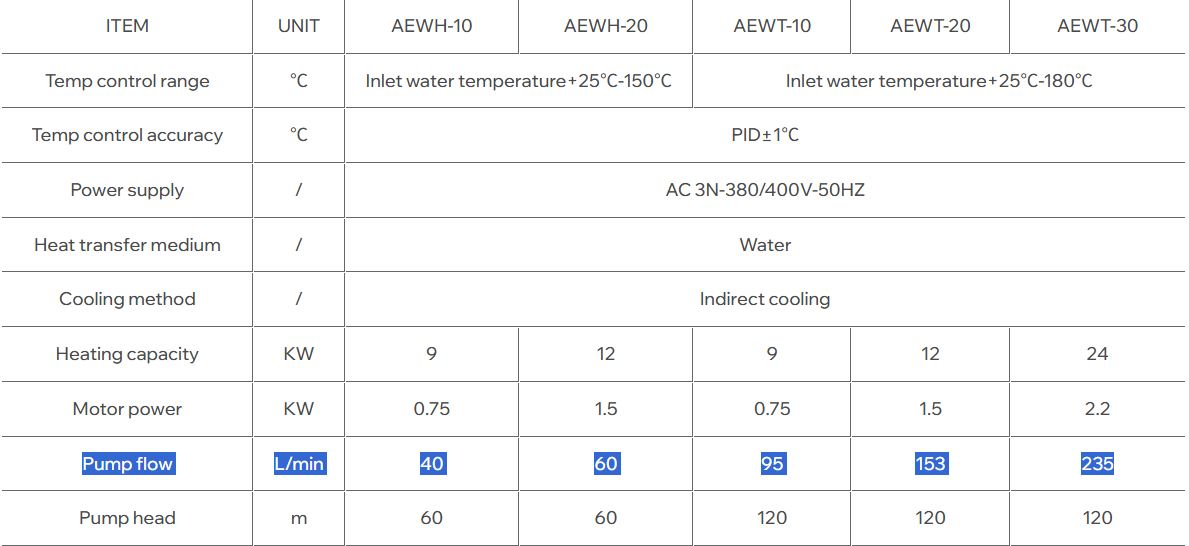 flow rate of water mould temperture controler
